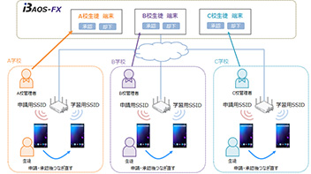 ＶＬＡＮ毎申請承認