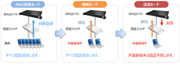 モード切り替え