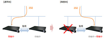 冗長構成