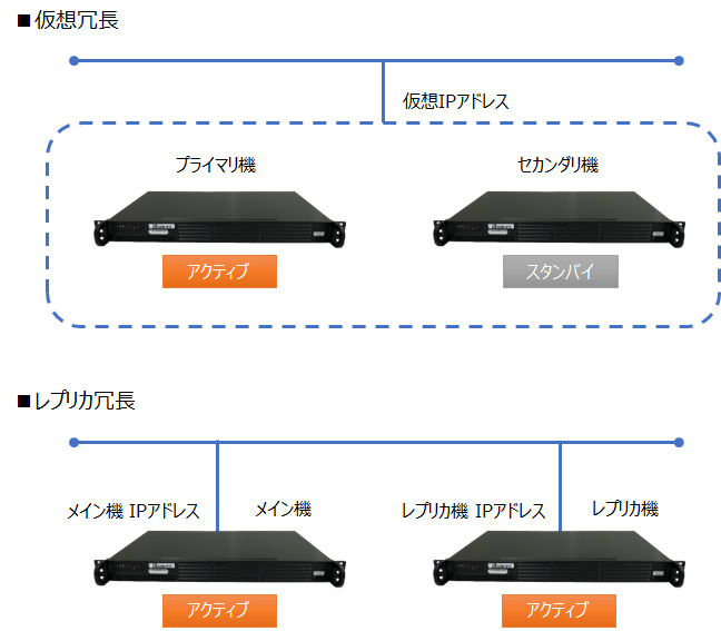 冗長構成