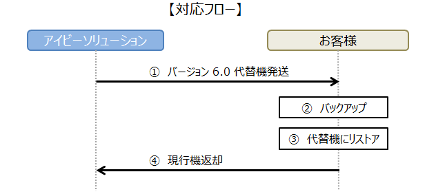 バージョンアップ対応フローです