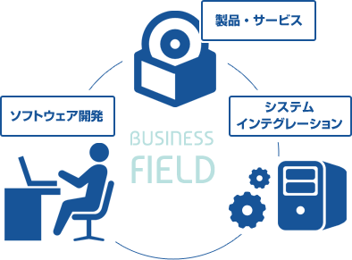 製品・サービス ソフトウェア開発 システムインテグレーション