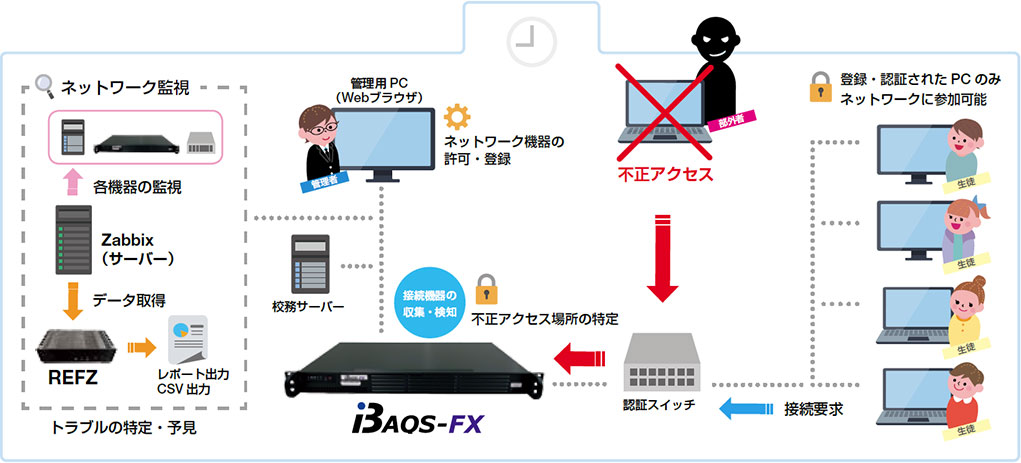 GIGAスクールソリューションの仕組み