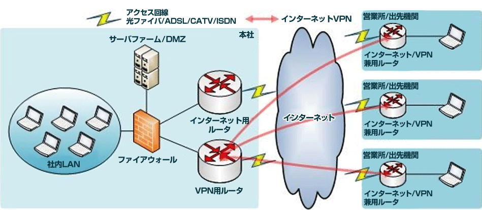 ネットワーク構成例